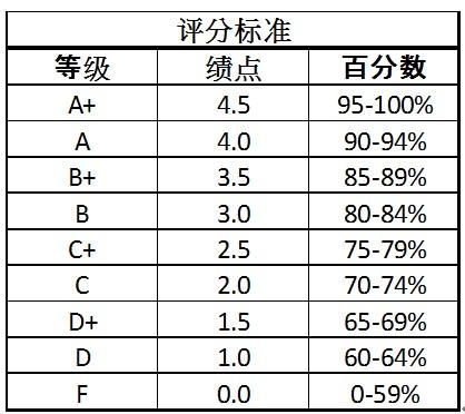 中央财经大学评分体系